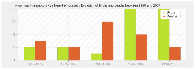 La Neuville-Housset : Evolution of births and deaths between 1968 and 2007